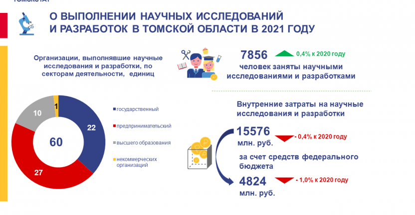 О выполнении научных исследований и разработок в Томской области в 2021 году